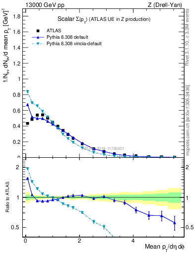 Plot of sumpt in 13000 GeV pp collisions