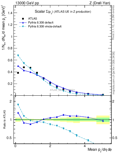 Plot of sumpt in 13000 GeV pp collisions