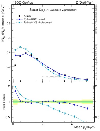 Plot of sumpt in 13000 GeV pp collisions