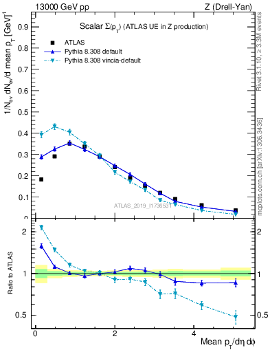 Plot of sumpt in 13000 GeV pp collisions