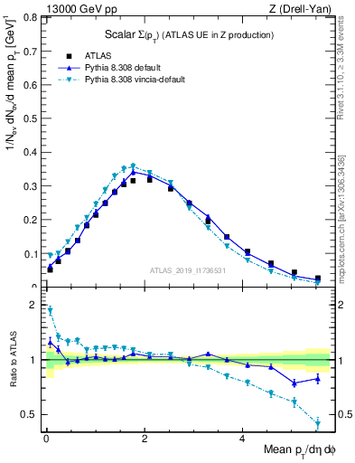 Plot of sumpt in 13000 GeV pp collisions