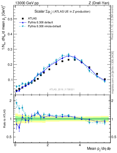 Plot of sumpt in 13000 GeV pp collisions