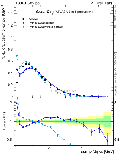 Plot of sumpt in 13000 GeV pp collisions