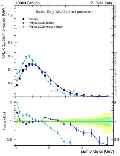 Plot of sumpt in 13000 GeV pp collisions