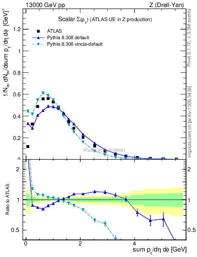 Plot of sumpt in 13000 GeV pp collisions