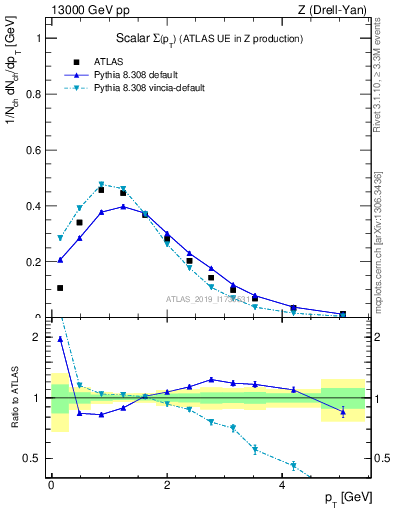 Plot of sumpt in 13000 GeV pp collisions