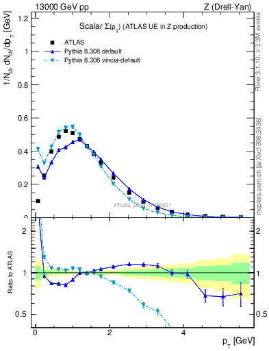 Plot of sumpt in 13000 GeV pp collisions