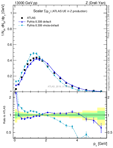 Plot of sumpt in 13000 GeV pp collisions