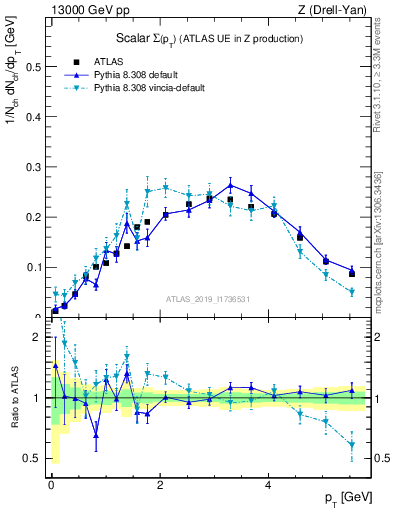 Plot of sumpt in 13000 GeV pp collisions