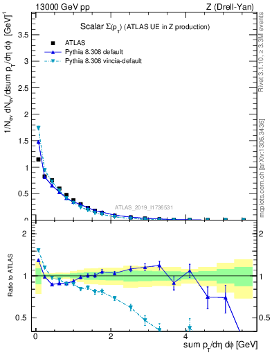 Plot of sumpt in 13000 GeV pp collisions