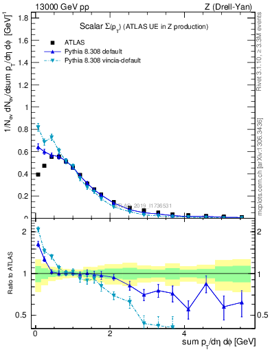 Plot of sumpt in 13000 GeV pp collisions