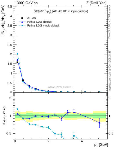 Plot of sumpt in 13000 GeV pp collisions