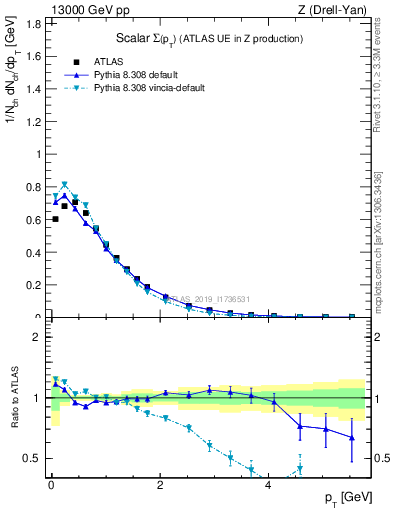 Plot of sumpt in 13000 GeV pp collisions