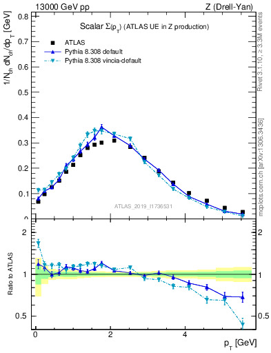 Plot of sumpt in 13000 GeV pp collisions