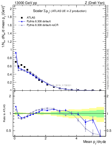 Plot of sumpt in 13000 GeV pp collisions