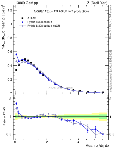 Plot of sumpt in 13000 GeV pp collisions