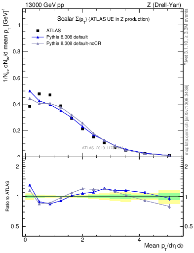 Plot of sumpt in 13000 GeV pp collisions