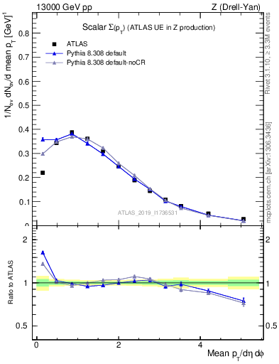 Plot of sumpt in 13000 GeV pp collisions