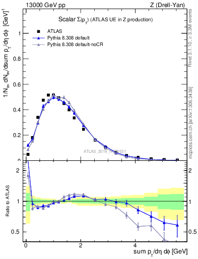 Plot of sumpt in 13000 GeV pp collisions