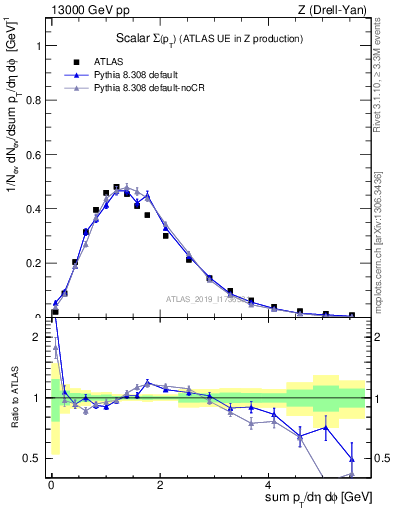 Plot of sumpt in 13000 GeV pp collisions