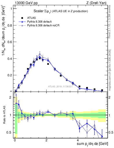 Plot of sumpt in 13000 GeV pp collisions