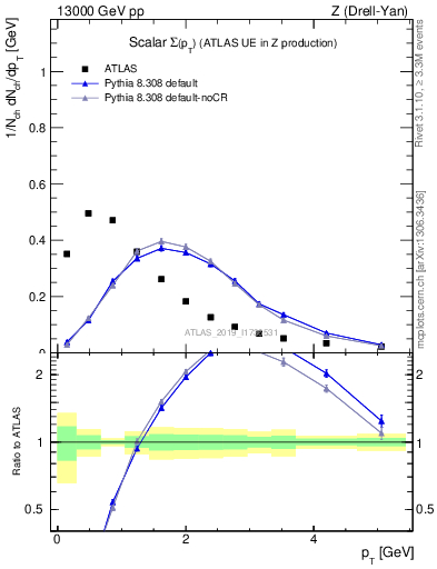 Plot of sumpt in 13000 GeV pp collisions