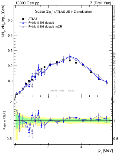 Plot of sumpt in 13000 GeV pp collisions