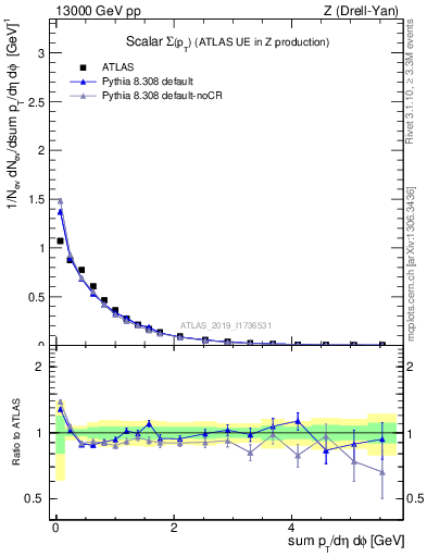 Plot of sumpt in 13000 GeV pp collisions