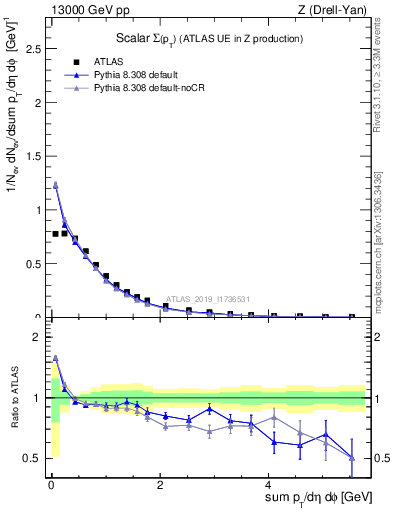 Plot of sumpt in 13000 GeV pp collisions