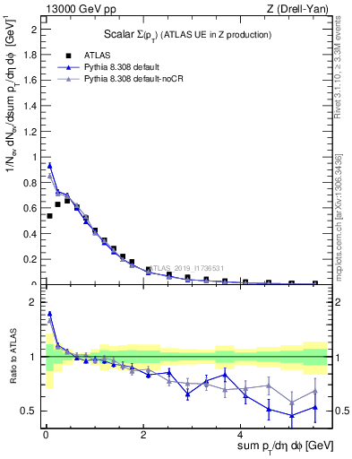 Plot of sumpt in 13000 GeV pp collisions