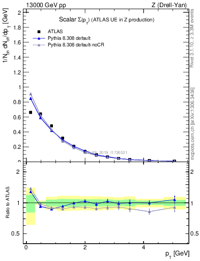 Plot of sumpt in 13000 GeV pp collisions