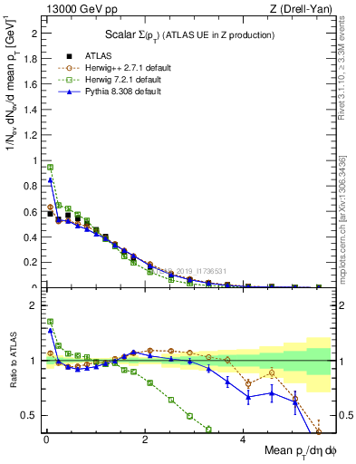 Plot of sumpt in 13000 GeV pp collisions