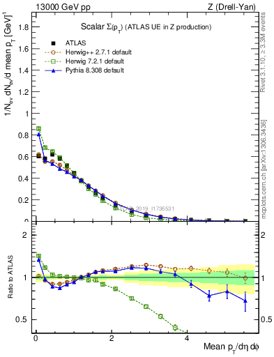 Plot of sumpt in 13000 GeV pp collisions