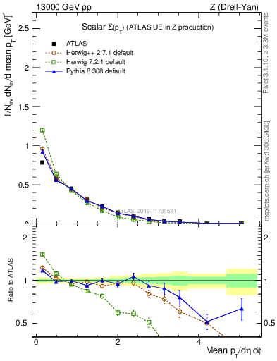 Plot of sumpt in 13000 GeV pp collisions