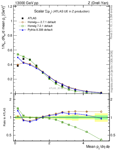 Plot of sumpt in 13000 GeV pp collisions