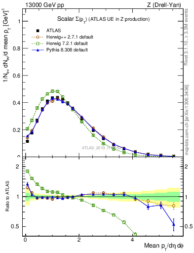 Plot of sumpt in 13000 GeV pp collisions