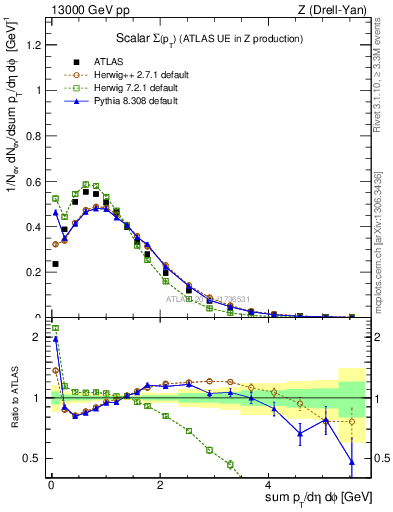 Plot of sumpt in 13000 GeV pp collisions