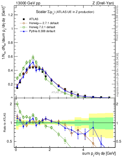 Plot of sumpt in 13000 GeV pp collisions