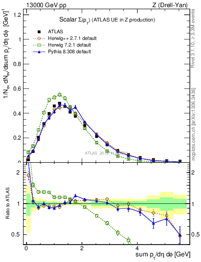 Plot of sumpt in 13000 GeV pp collisions