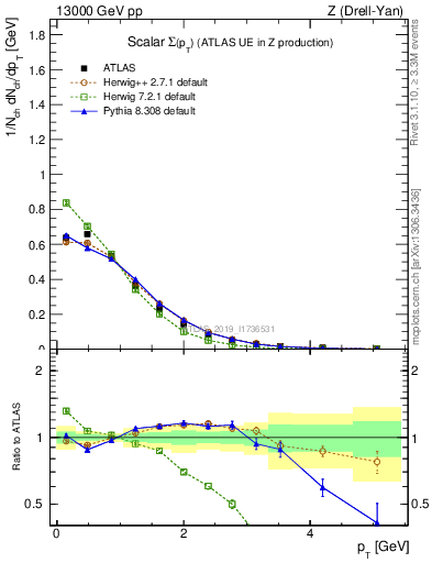 Plot of sumpt in 13000 GeV pp collisions