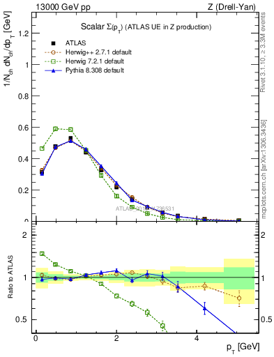 Plot of sumpt in 13000 GeV pp collisions