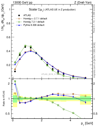 Plot of sumpt in 13000 GeV pp collisions