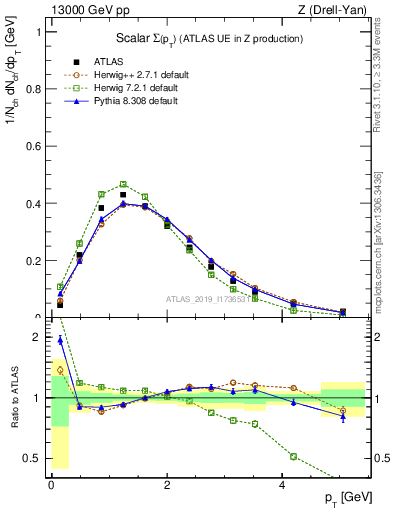 Plot of sumpt in 13000 GeV pp collisions