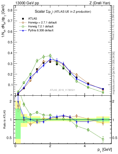 Plot of sumpt in 13000 GeV pp collisions