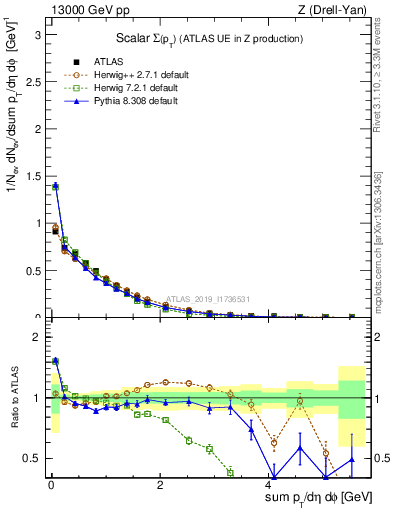 Plot of sumpt in 13000 GeV pp collisions