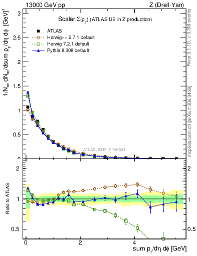 Plot of sumpt in 13000 GeV pp collisions