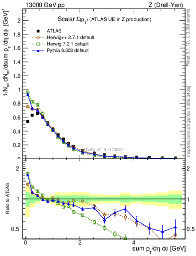 Plot of sumpt in 13000 GeV pp collisions