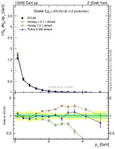 Plot of sumpt in 13000 GeV pp collisions