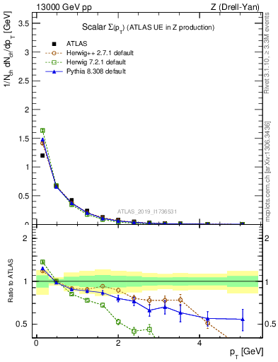 Plot of sumpt in 13000 GeV pp collisions