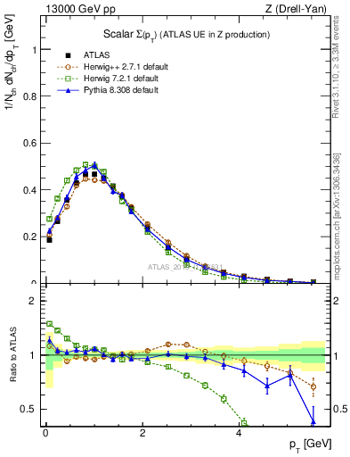 Plot of sumpt in 13000 GeV pp collisions